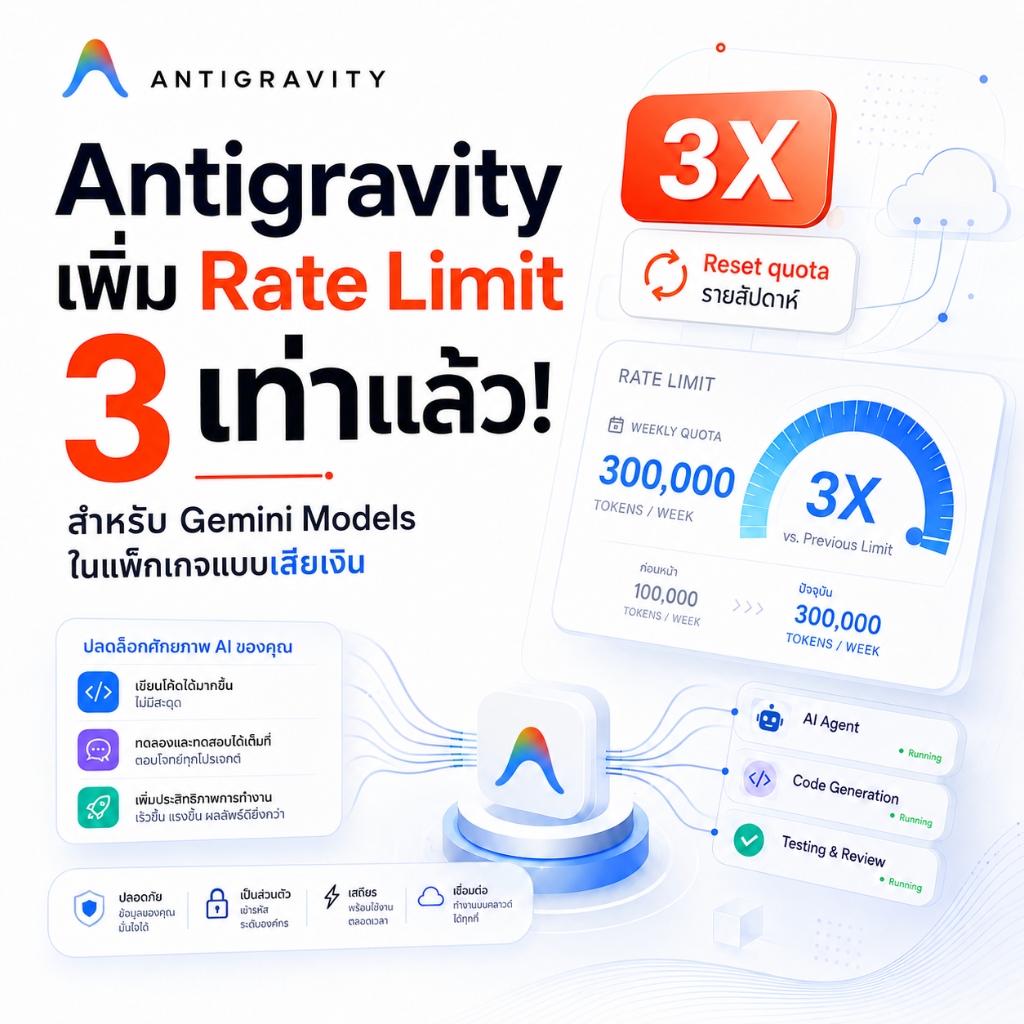 🚀 สิ้นสุดการรอคอย! Antigravity เพิ่ม Rate Limit โมเดล Gemini เป็น 3 เท่าถาวร