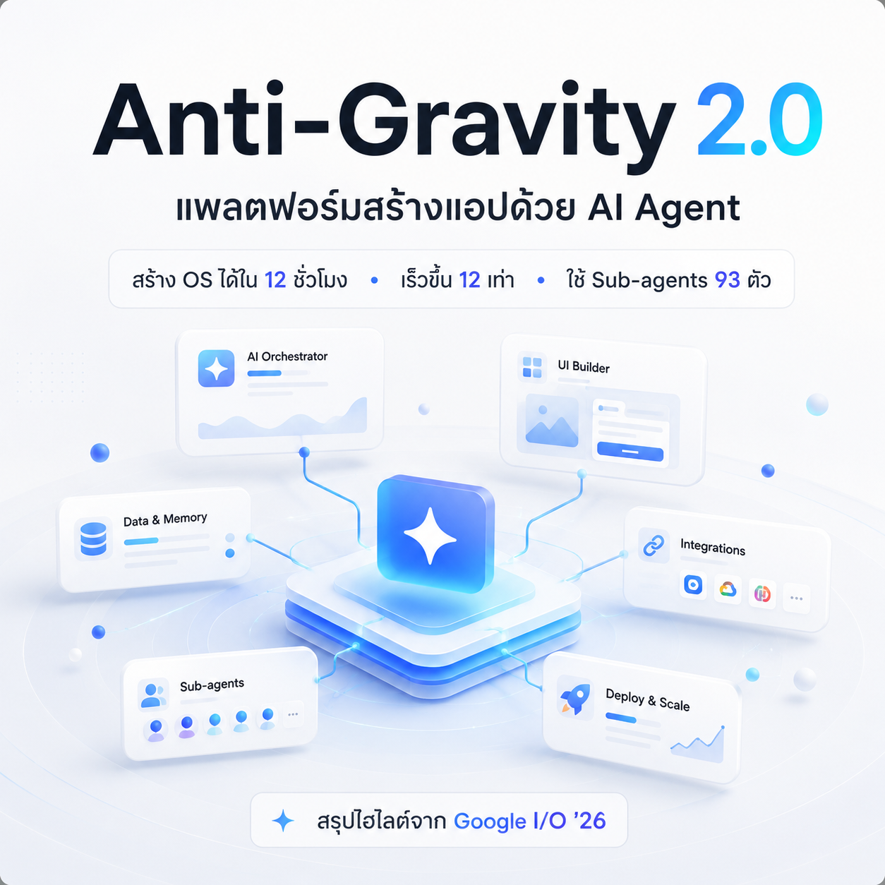 🚀 ยุคเดฟคนเดียวสร้าง OS มาถึงแล้ว! เจาะลึก Antigravity 2.0 + Gemini 3.5 Flash ใน Google I/O 2026