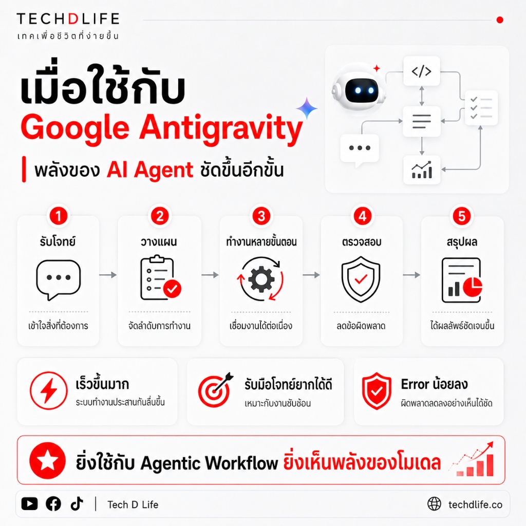 เมื่อใช้กับ Google Antigravity
